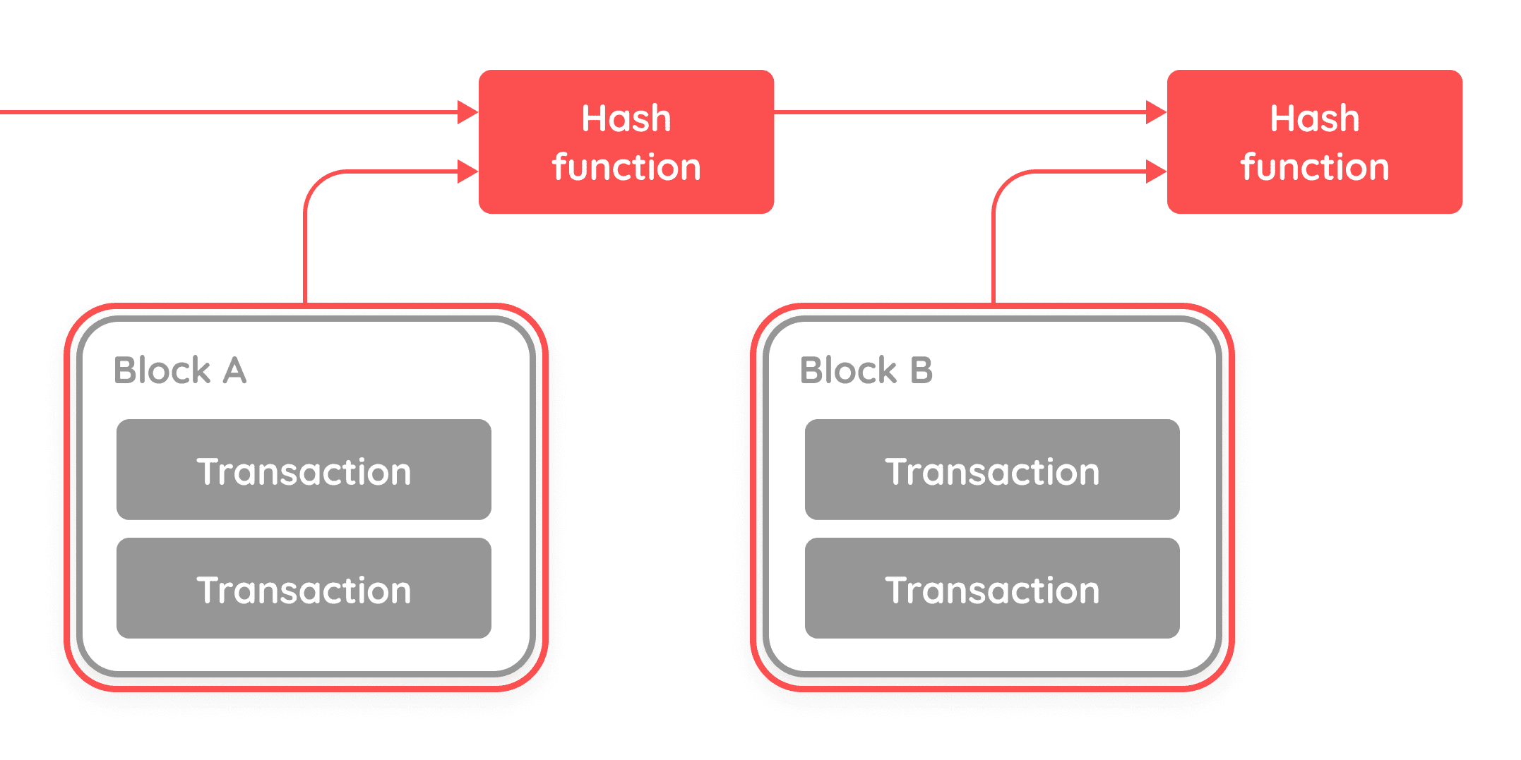 Blockchain example