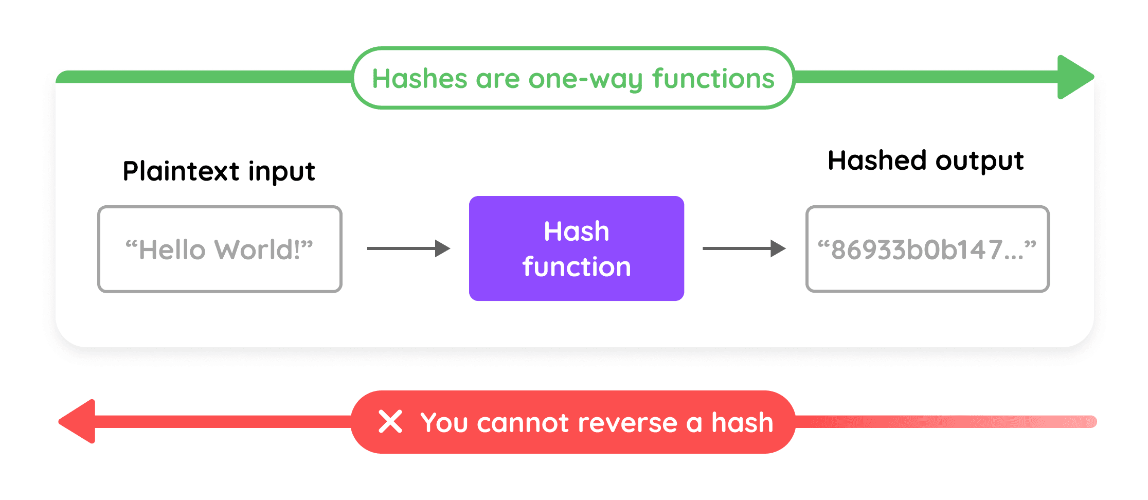 Hash function infograph