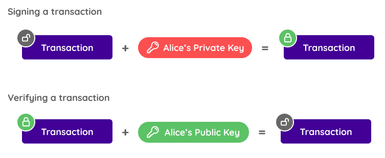 Public key cryptography