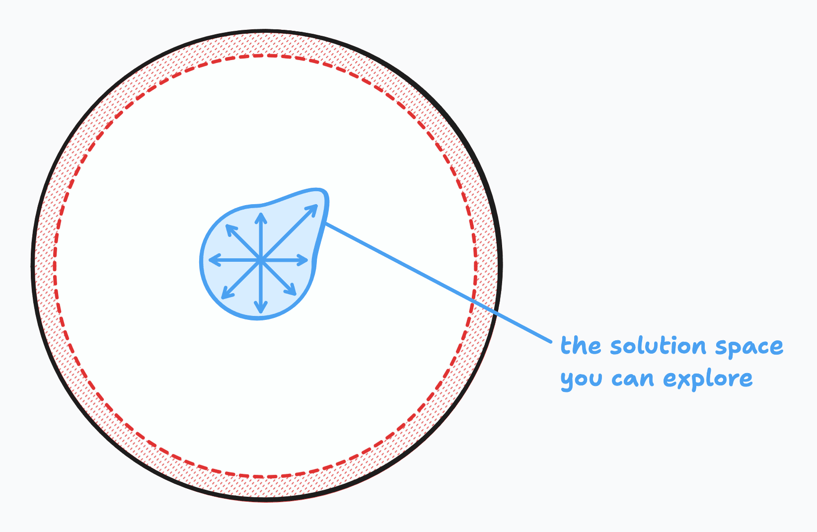 An image with a blue shape which is a circle with a rounded point. Within the blue shape are multiple lines going outwards from the center. The blue shape has a line indicating it is the problem space you can explore.