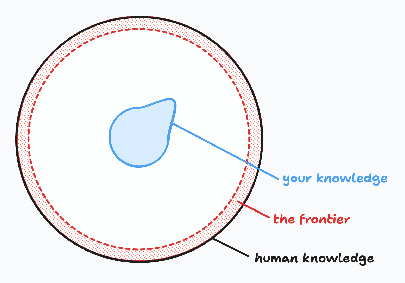 An image that shows three concentric circles. The largest circle has a line indicating it is the entirety of human knowledge. A smaller circle within indicates it is the frontier, shown as a band near the edge of the larger circle. A third circle is in the middle with a point and a line indicating that it is your knowledge.