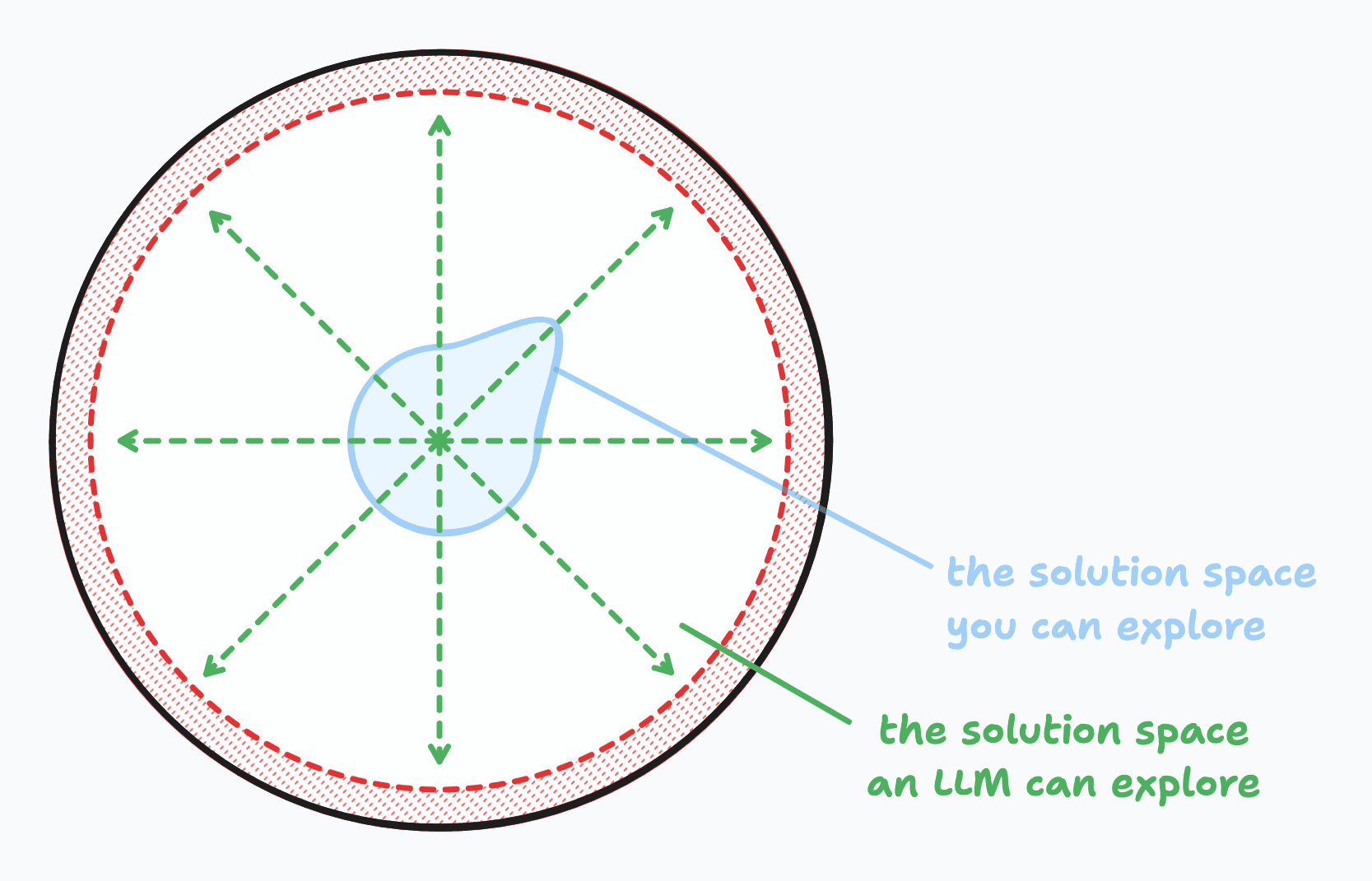 An image with a blue shape which is a circle with a rounded point. Within the blue shape are multiple lines going outwards from the center. The blue shape has a line indicating it is the problem space you can explore.